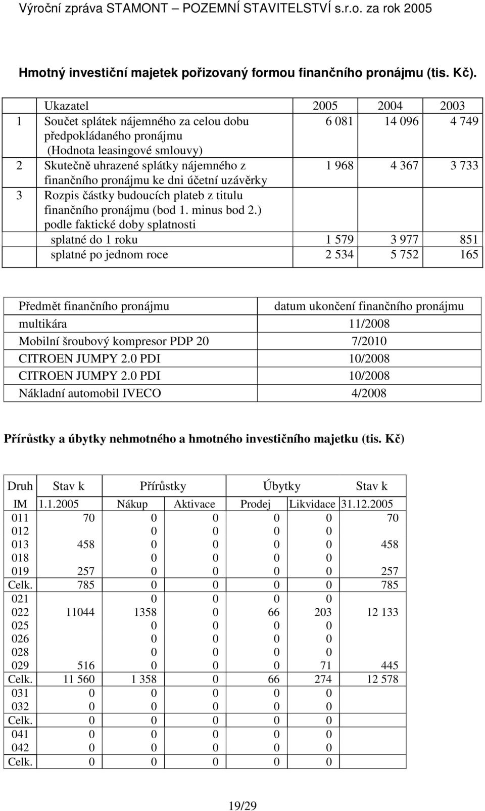 finančního pronájmu ke dni účetní uzávěrky 3 Rozpis částky budoucích plateb z titulu finančního pronájmu (bod 1. minus bod 2.