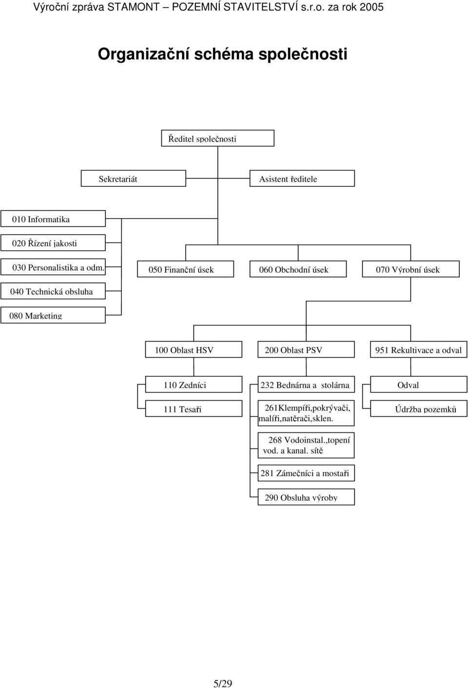 050 Finanční úsek 060 Obchodní úsek 070 Výrobní úsek 040 Technická obsluha 080 Marketing 100 Oblast HSV 200 Oblast PSV