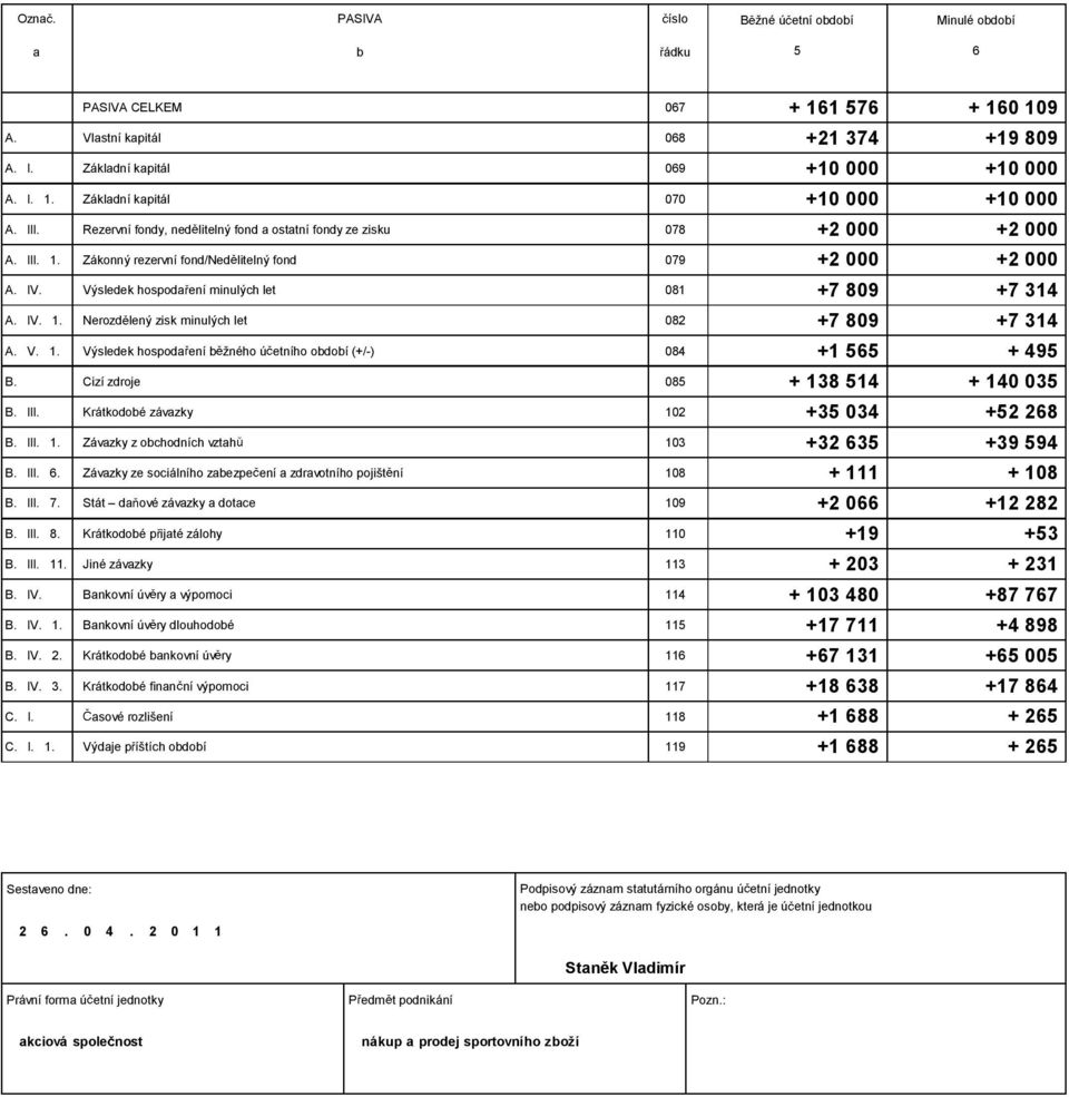 V. 1. Výsledek hospoda ení b žného ú etního období (+/-) 084 B. Cizí zdroje 085 B. III. Krátkodobé závazky 102 B. III. 1. Závazky zobchodních vztah 103 B. III. 6.