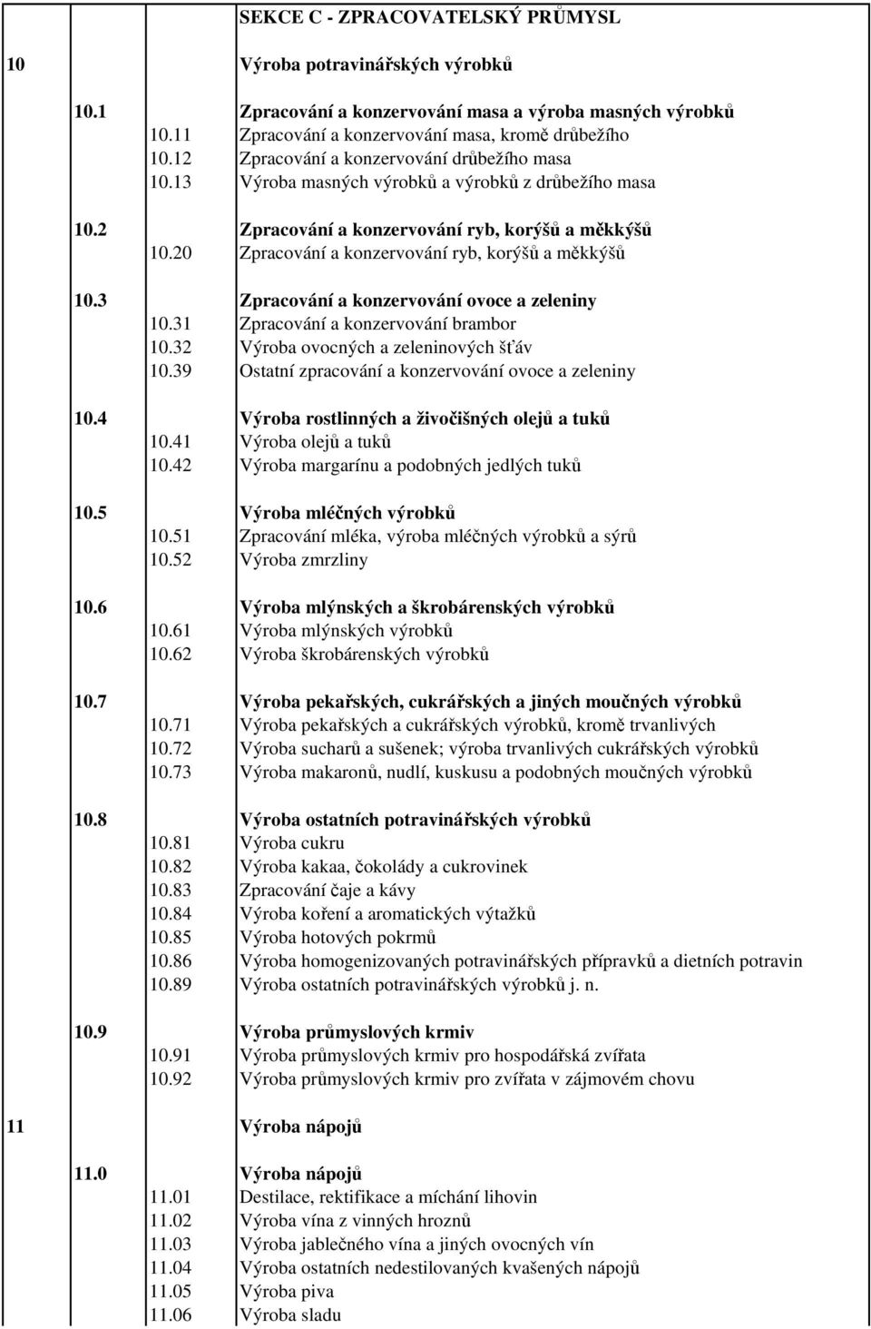 20 Zpracování a konzervování ryb, korýšů a měkkýšů 10.3 Zpracování a konzervování ovoce a zeleniny 10.31 Zpracování a konzervování brambor 10.32 Výroba ovocných a zeleninových šťáv 10.