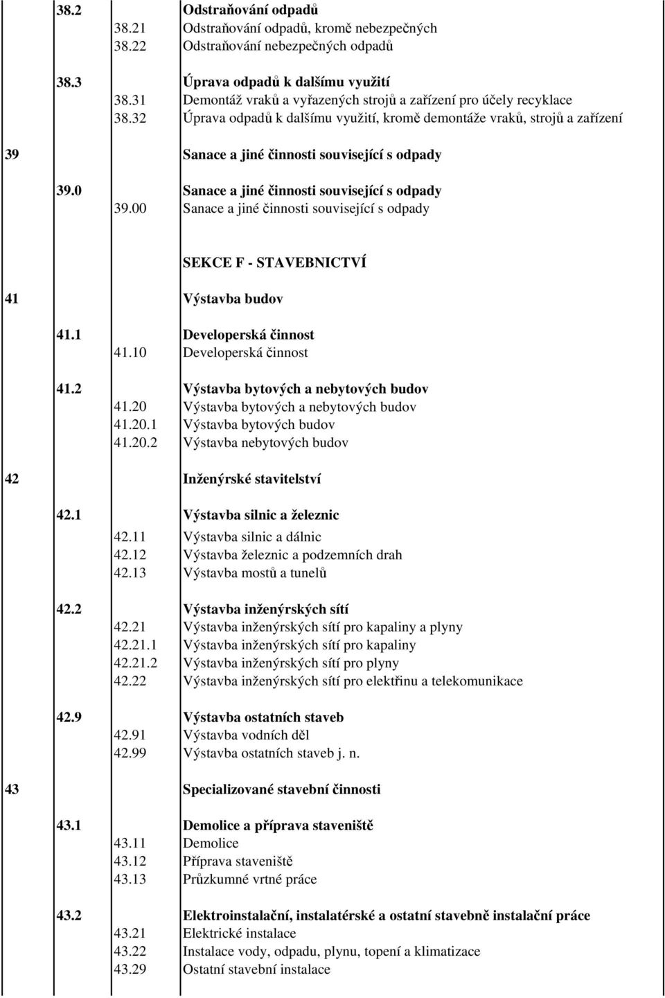 0 Sanace a jiné činnosti související s odpady 39.00 Sanace a jiné činnosti související s odpady SEKCE F - STAVEBNICTVÍ 41 Výstavba budov 41.1 Developerská činnost 41.10 Developerská činnost 41.