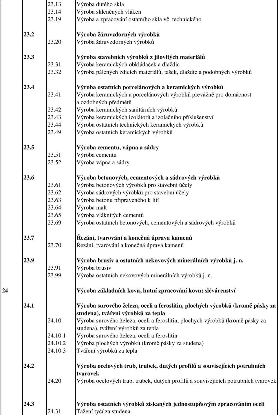 4 Výroba ostatních porcelánových a keramických výrobků 23.41 Výroba keramických a porcelánových výrobků převážně pro domácnost a ozdobných předmětů 23.42 Výroba keramických sanitárních výrobků 23.