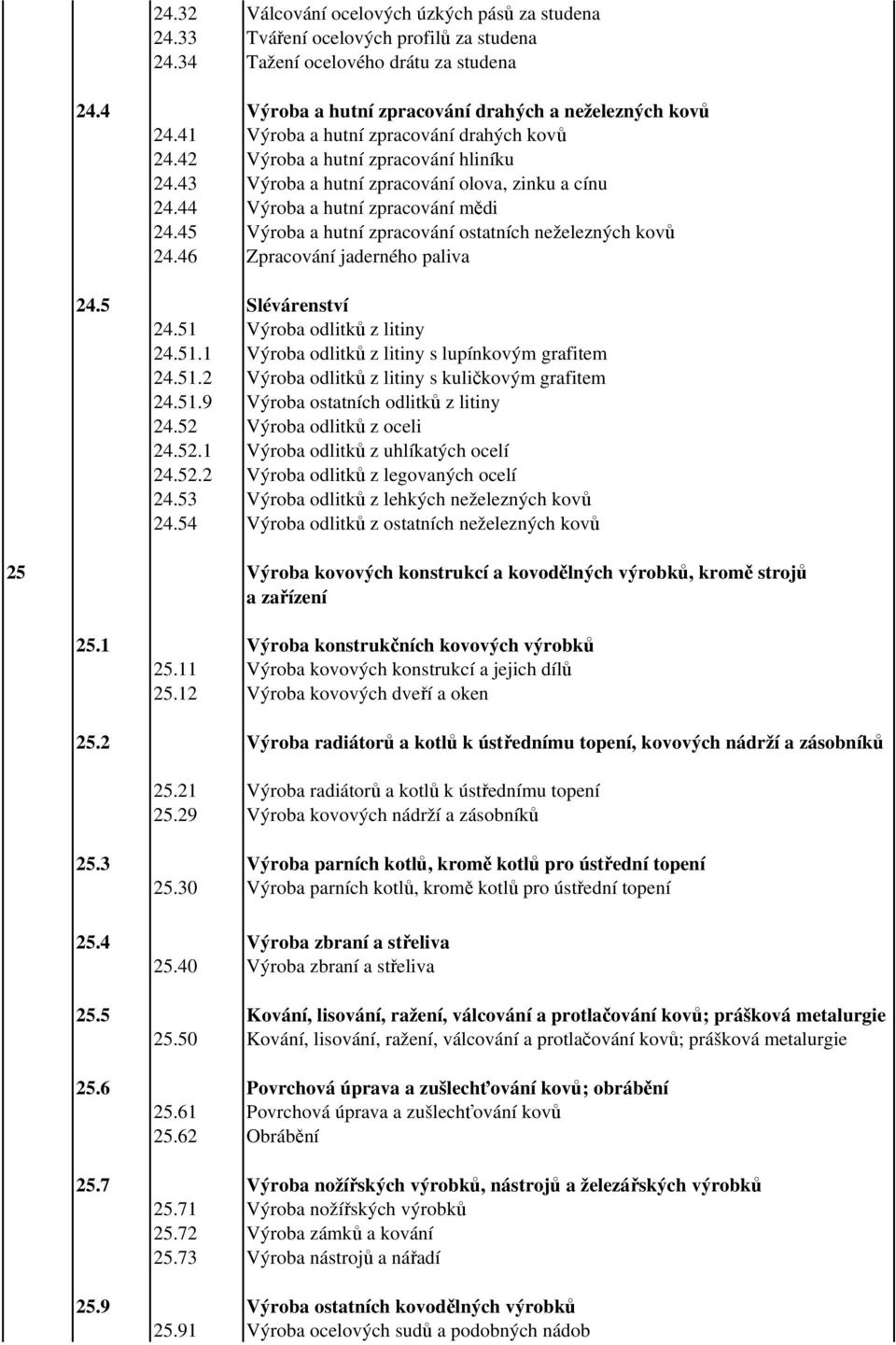 45 Výroba a hutní zpracování ostatních neželezných kovů 24.46 Zpracování jaderného paliva 24.5 Slévárenství 24.51 Výroba odlitků z litiny 24.51.1 Výroba odlitků z litiny s lupínkovým grafitem 24.51.2 Výroba odlitků z litiny s kuličkovým grafitem 24.