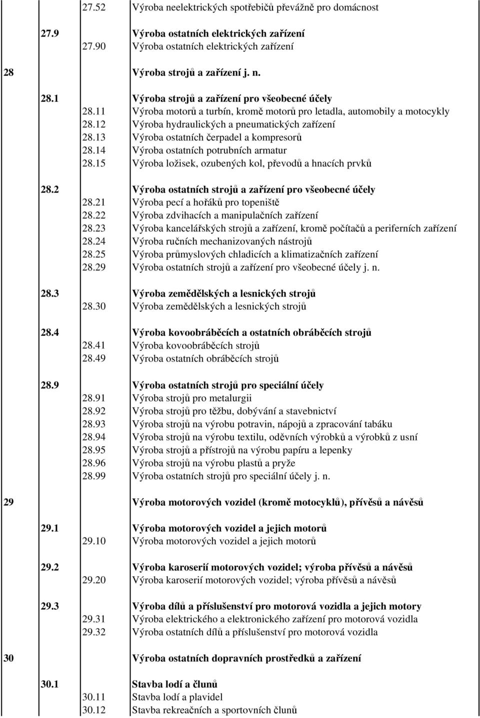 12 Výroba hydraulických a pneumatických zařízení 28.13 Výroba ostatních čerpadel a kompresorů 28.14 Výroba ostatních potrubních armatur 28.15 Výroba ložisek, ozubených kol, převodů a hnacích prvků 28.