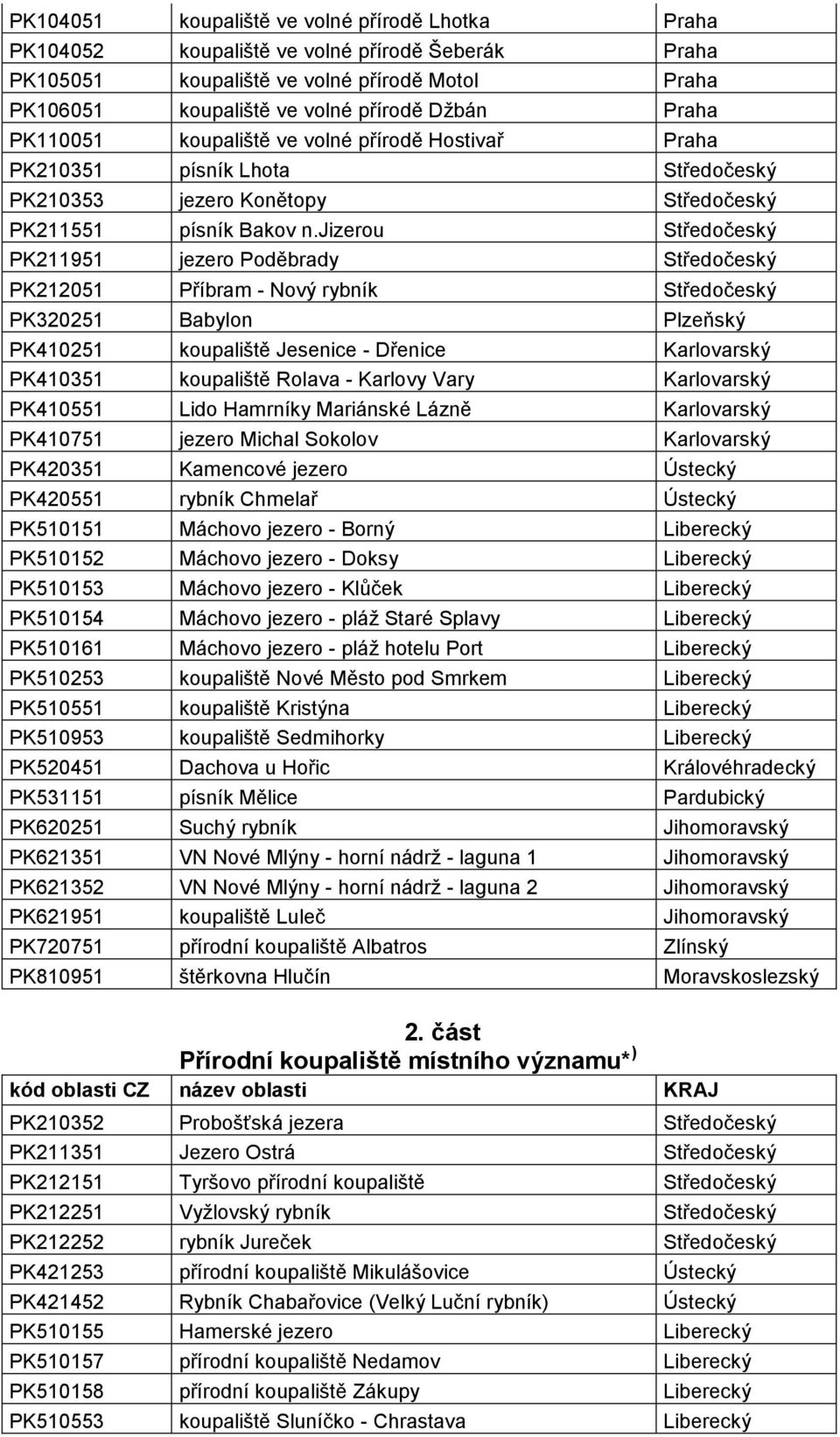 jizerou Středočeský PK211951 jezero Poděbrady Středočeský PK212051 Příbram - Nový rybník Středočeský PK320251 Babylon Plzeňský PK410251 koupaliště Jesenice - Dřenice Karlovarský PK410351 koupaliště