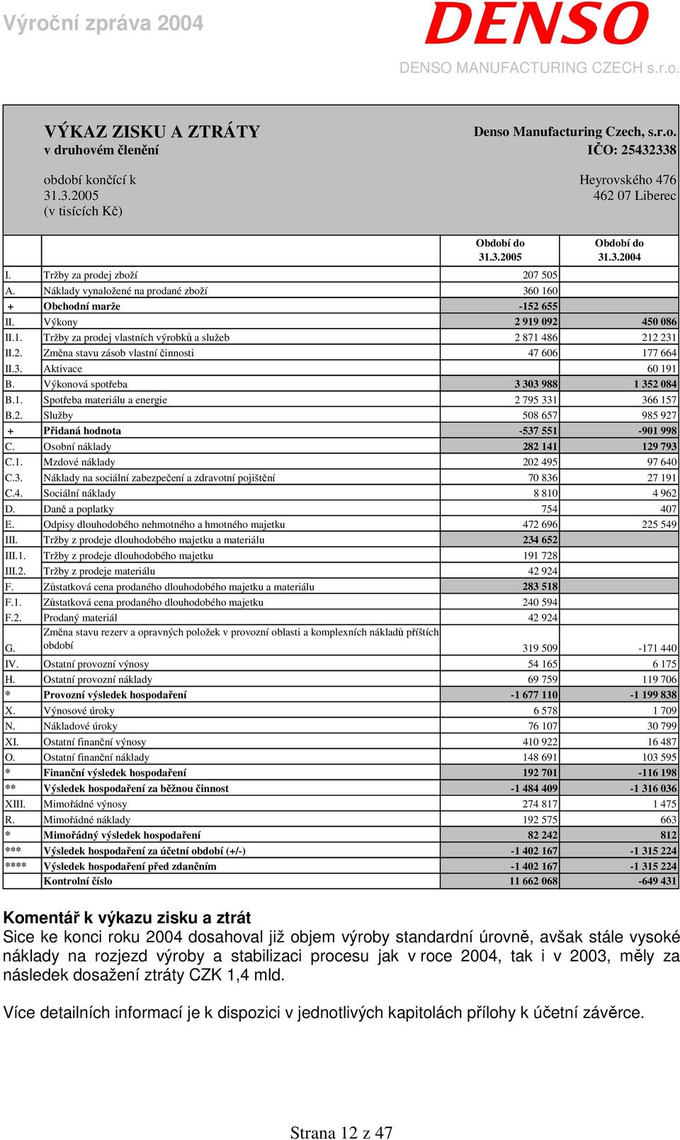 2. Změna stavu zásob vlastní činnosti 47 606 177 664 II.3. Aktivace 60 191 B. Výkonová spotřeba 3 303 988 1 352 084 B.1. Spotřeba materiálu a energie 2 795 331 366 157 B.2. Služby 508 657 985 927 + Přidaná hodnota -537 551-901 998 C.