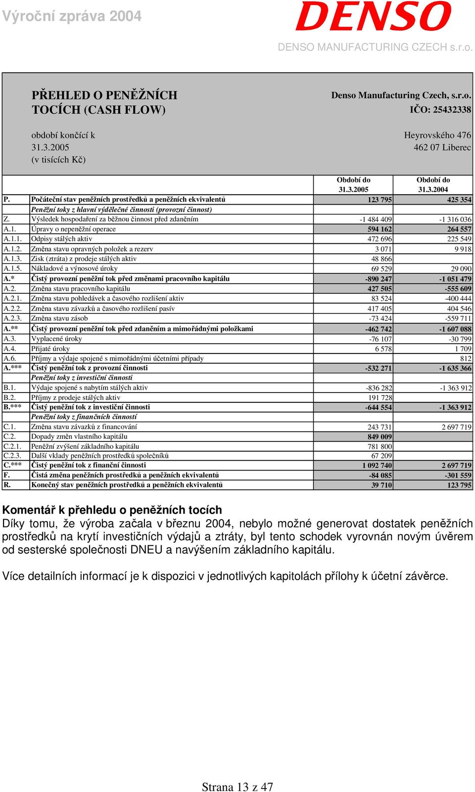 Výsledek hospodaření za běžnou činnost před zdaněním -1 484 409-1 316 036 A.1. Úpravy o nepeněžní operace 594 162 264 557 A.1.1. Odpisy stálých aktiv 472 696 225 549 A.1.2. Změna stavu opravných položek a rezerv 3 071 9 918 A.