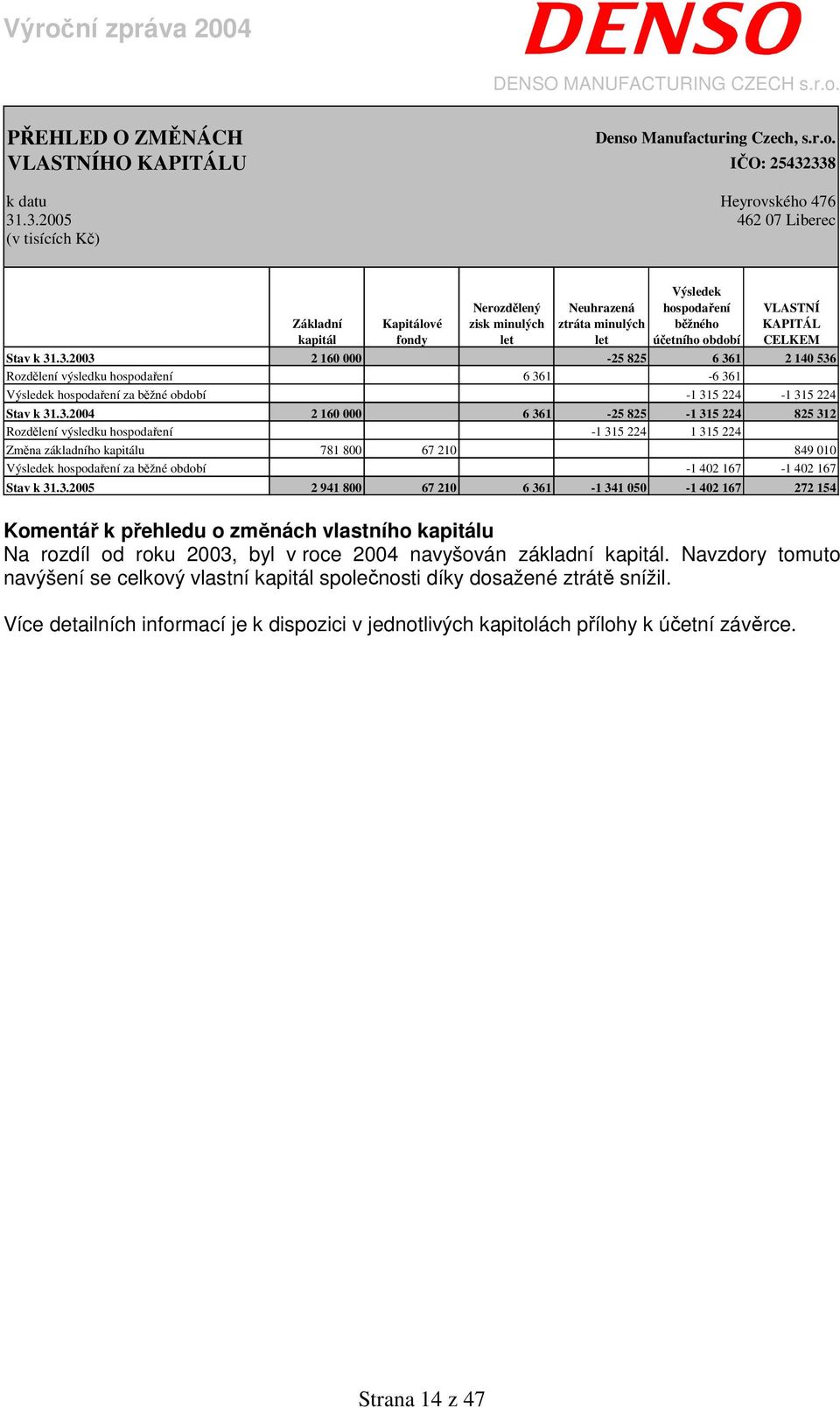 účetního období VLASTNÍ KAPITÁL CELKEM Stav k 31.3.2003 2 160 000-25 825 6 361 2 140 536 Rozdělení výsledku hospodaření 6 361-6 361 Výsledek hospodaření za běžné období -1 315 224-1 315 224 Stav k 31.