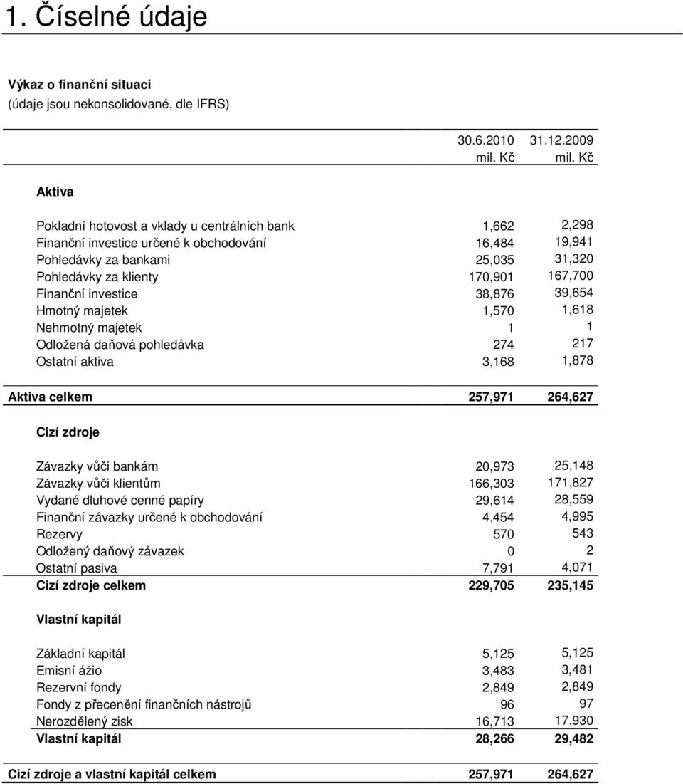 Finanční investice 38,876 39,654 Hmotný majetek 1,570 1,618 Nehmotný majetek 1 1 Odložená daňová pohledávka 274 217 Ostatní aktiva 3,168 1,878 Aktiva celkem 257,971 264,627 Cizí zdroje Závazky vůči