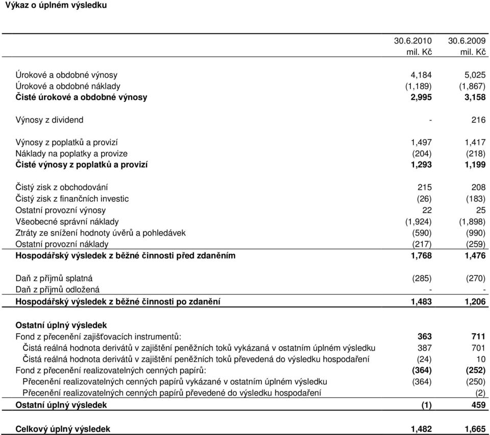 poplatky a provize (204) (218) Čisté výnosy z poplatků a provizí 1,293 1,199 Čistý zisk z obchodování 215 208 Čistý zisk z finančních investic (26) (183) Ostatní provozní výnosy 22 25 Všeobecné