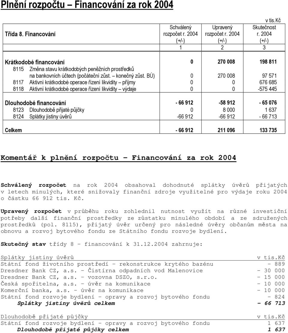 BÚ) 0 270 008 97 571 8117 Aktivní krátkodobé operace řízení likvidity příjmy 0 0 676 685 8118 Aktivní krátkodobé operace řízení likvidity výdaje 0 0-575 445 Dlouhodobé financování - 66 912-58 912-65