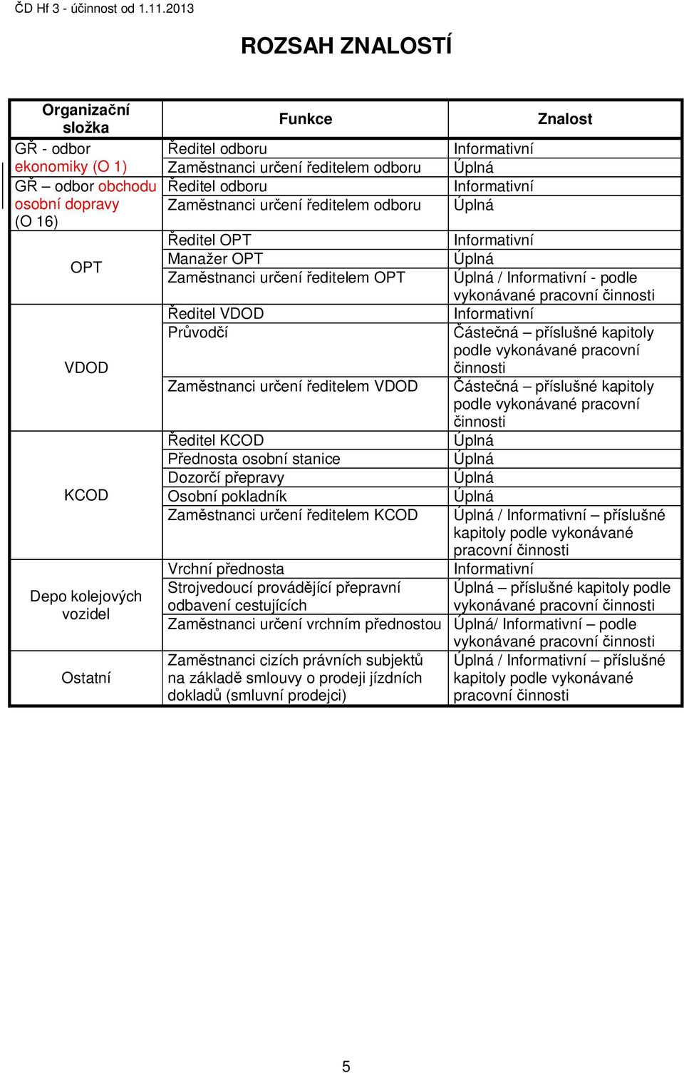 odboru editel odboru Zam stnanci ur ení editelem odboru Informativní Úplná Informativní Úplná Znalost editel OPT Informativní Manažer OPT Úplná Zam stnanci ur ení editelem OPT Úplná / Informativní -