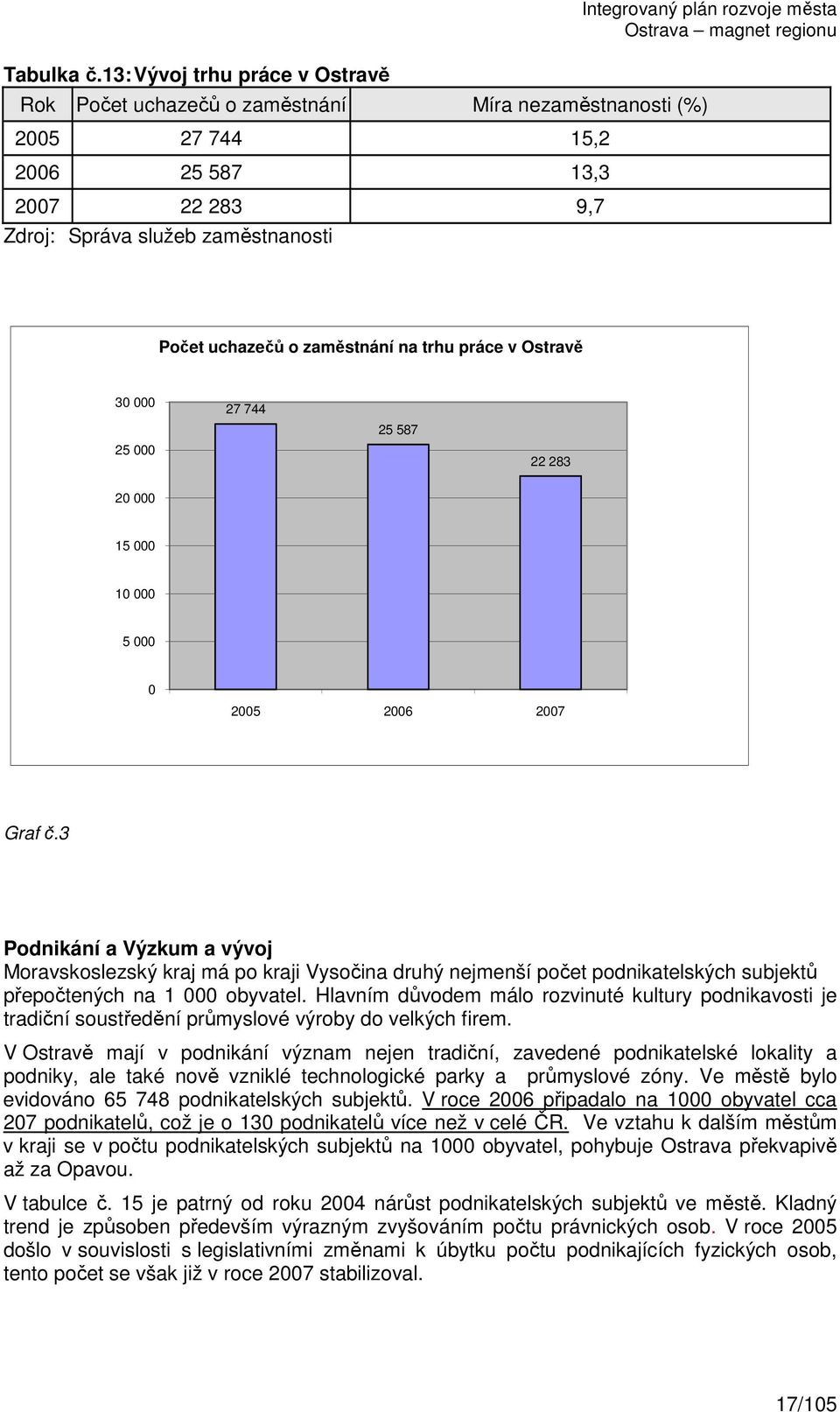 města Počet uchazečů o zaměstnání na trhu práce v Ostravě 30 000 25 000 27 744 25 587 22 283 20 000 15 000 10 000 5 000 0 2005 2006 2007 Graf č.