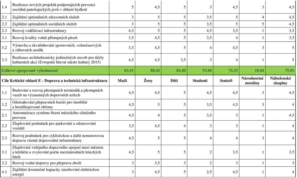 3 Výstavba a zkvalitňování sportovních, volnočasových a zábavních areálů Realizace architektonicky jedinečných staveb pro účely kulturních akcí (Evropské hlavní město kultury 2015) 3,5 4,5 5 4 4,5 3