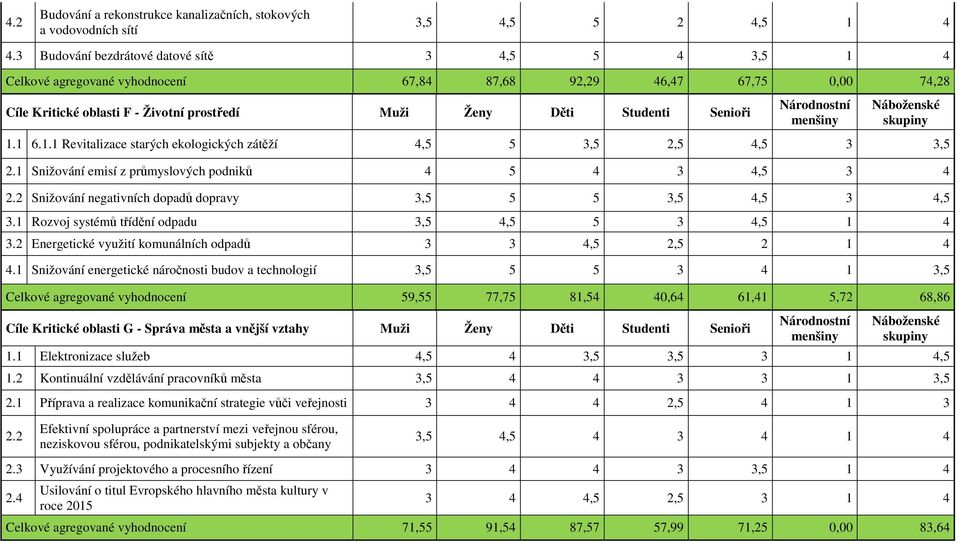 1.1 6.1.1 Revitalizace starých ekologických zátěží 4,5 5 3,5 2,5 4,5 3 3,5 2.1 Snižování emisí z průmyslových podniků 4 5 4 3 4,5 3 4 2.2 Snižování negativních dopadů dopravy 3,5 5 5 3,5 4,5 3 4,5 3.