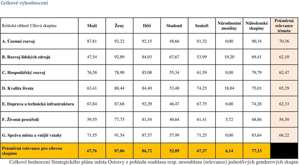 Kvalita života 63,41 88,44 84,40 53,48 74,25 18,04 75,01 65,29 E. Doprava a technická infrastruktura 67,84 87,68 92,29 46,47 67,75 0,00 74,28 62,33 F.