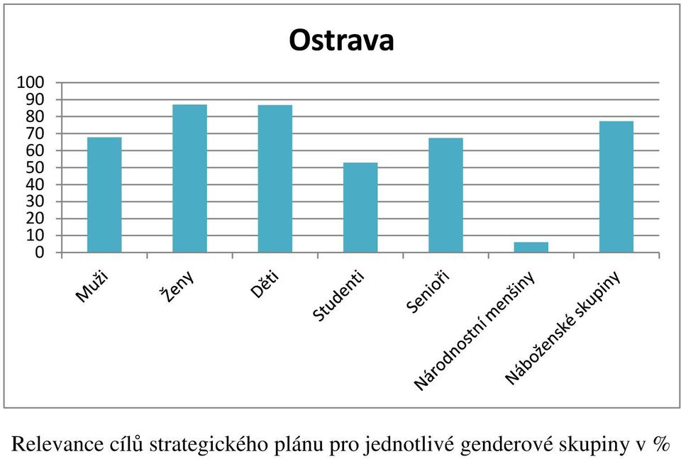 cílů strategického plánu