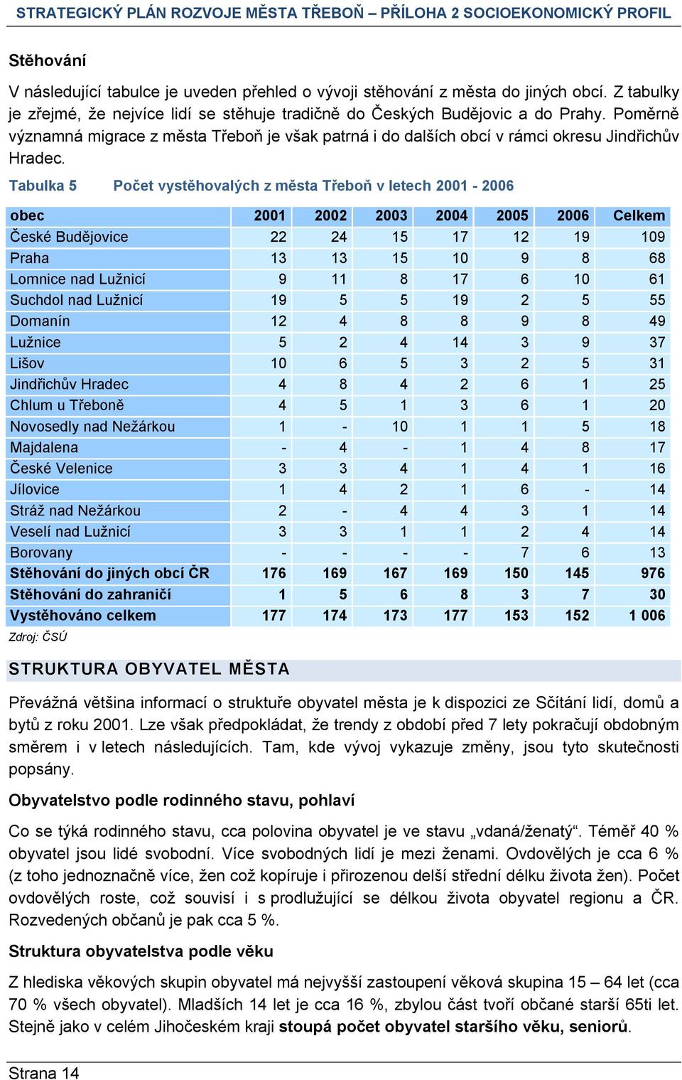 Tabulka 5 Počet vystěhovalých z města Třeboň v letech 2001-2006 obec 2001 2002 2003 2004 2005 2006 Celkem České Budějovice 22 24 15 17 12 19 109 Praha 13 13 15 10 9 8 68 Lomnice nad Lužnicí 9 11 8 17