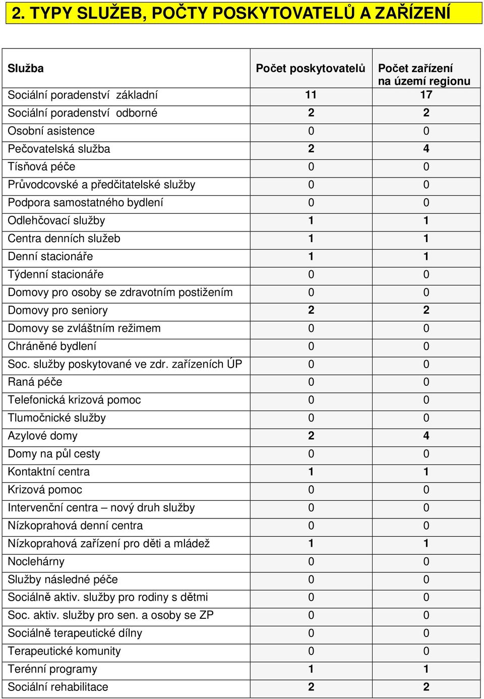 stacionáře 0 0 Domovy pro osoby se zdravotním postižením 0 0 Domovy pro seniory 2 2 Domovy se zvláštním režimem 0 0 Chráněné bydlení 0 0 Soc. služby poskytované ve zdr.