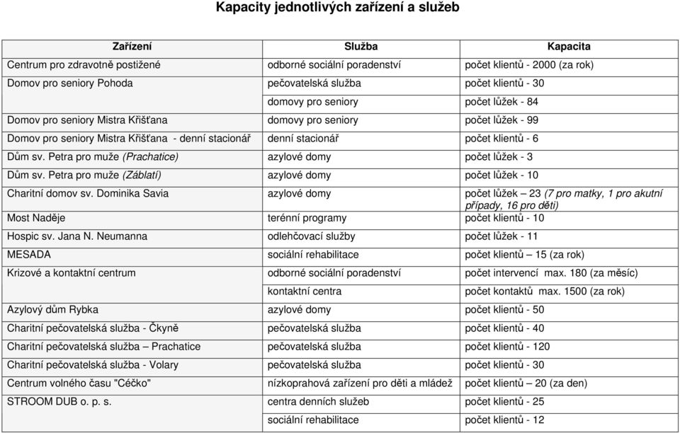 počet klientů - 6 Dům sv. Petra pro muže (Prachatice) azylové domy počet lůžek - 3 Dům sv. Petra pro muže (Záblatí) azylové domy počet lůžek - 10 Charitní domov sv.