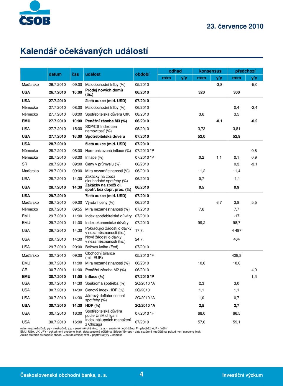 7.2010 15:00 05/2010 3,73 3,81 nemovitostí (%) USA 27.7.2010 16:00 Spotřebitelská důvěra 07/2010 52,0 52,9 USA 28.7.2010 5letá aukce (mld. USD) 07/2010 Německo 28.7.2010 08:00 Harmonizovaná inflace (%) 07/2010 *P 0,8 Německo 28.
