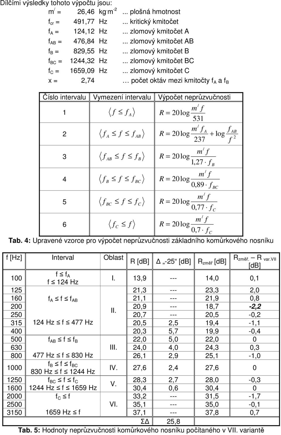 .. zlomový kmitočet x = 2,74 počet oktáv mezi kmitočty a Číslo intervalu Vymezení intervalu Výpočet neprůzvučnosti 1 m 531 m 237 2 + log 2 3 4 5 m 1,27 m 0,89 m 0,77 m 6 0,7 Tab.