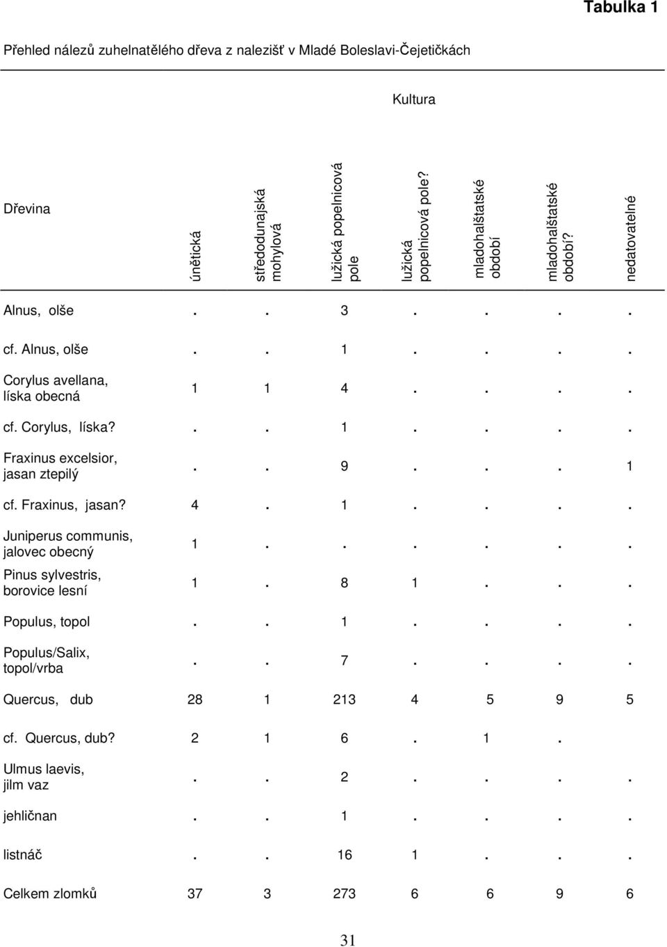 . 9... 1 cf. Fraxinus, jasan? 4. 1.... Juniperus communis, jalovec obecný Pinus sylvestris, borovice lesní 1...... 1. 8 1... Populus, topol.. 1.... Populus/Salix, topol/vrba.. 7.