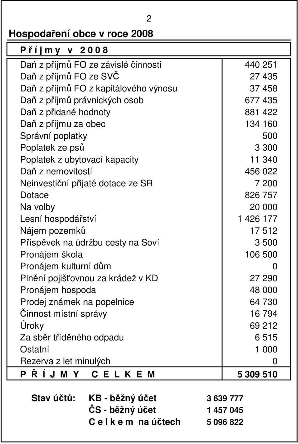 dotace ze SR 7 200 Dotace 826 757 Na volby 20 000 Lesní hospodářství 1 426 177 Nájem pozemků 17 512 Příspěvek na údržbu cesty na Soví 3 500 Pronájem škola 106 500 Pronájem kulturní dům 0 Plnění