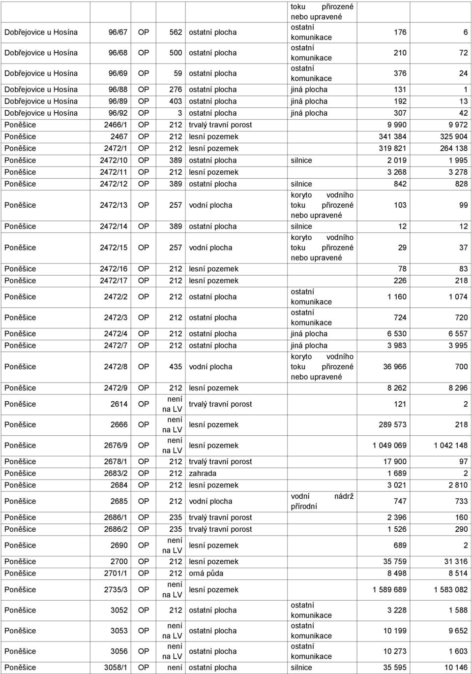 9 972 Poněšice 2467 OP 212 lesní pozemek 341 384 325 904 Poněšice 2472/1 OP 212 lesní pozemek 319 821 264 138 Poněšice 2472/10 OP 389 plocha silnice 2 019 1 995 Poněšice 2472/11 OP 212 lesní pozemek