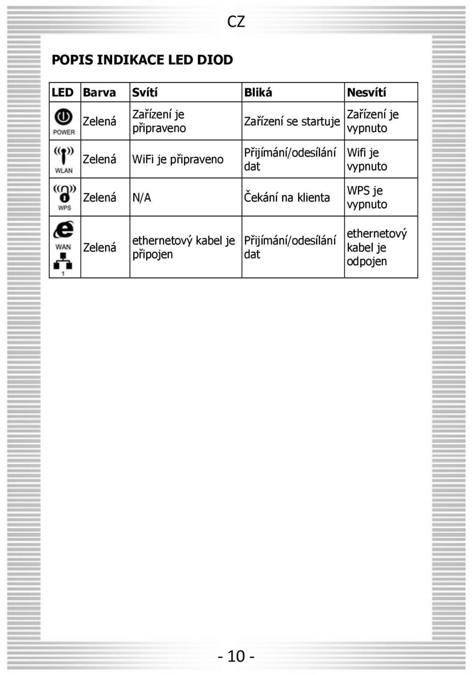 Pøijímání/odesílání dat Wifi je vypnuto Zelená N/A Čekání na klienta WPS je