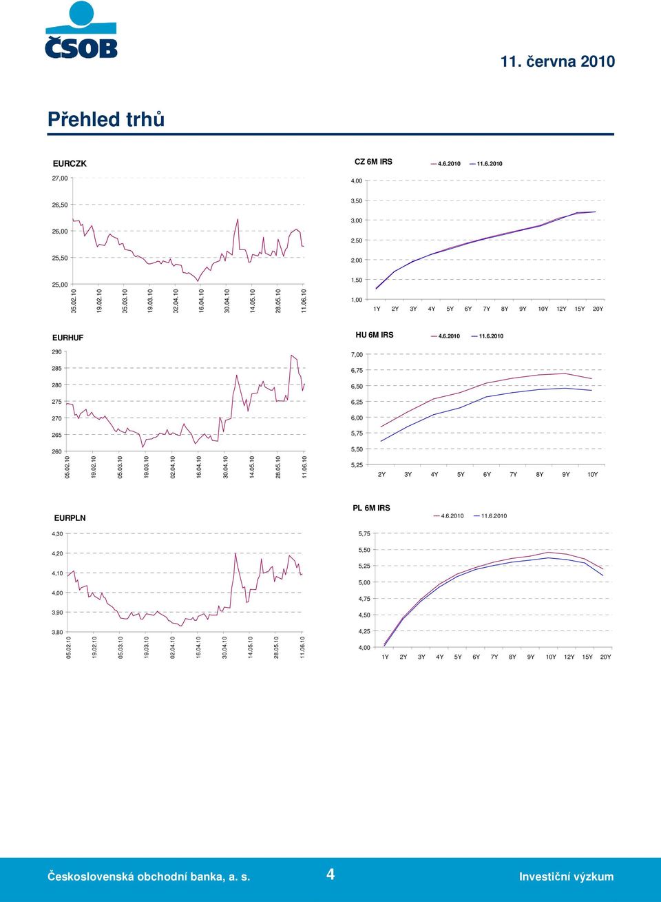 04.10 16.04.10 30.04.10 14.05.10 28.05.10 11.06.10 5,25 2Y 3Y 4Y 5Y 6Y 7Y 8Y 9Y 10Y EURPLN 4,30 4,20 4,10 4,00 3,90 PL 6M IRS 5,75 5,50 5,25 5,00 4,75 4,50 4.6.2010 11.6.2010 3,80 4,25 05.02.