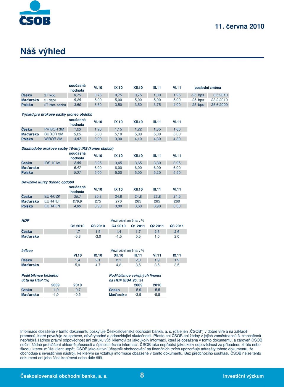 11 Česko PRIBOR 3M 1,23 1,20 1,15 1,22 1,35 1,60 Maďarsko BUBOR 3M 5,25 5,30 5,10 5,00 5,00 5,00 Polsko WIBOR 3M 3,87 3,90 3,90 4,10 4,30 4,30 Dlouhodobé úrokové sazby 10-letý IRS (konec období)