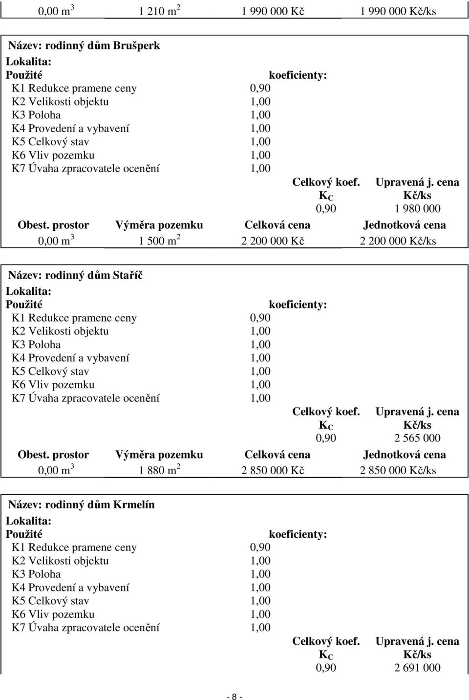 prostor Výměra pozemku Celková cena Jednotková cena 0,00 m 3 1 500 m 2 2 200 000 Kč 2 200 000 Kč/ks Název: rodinný dům Staříč Lokalita: Použité K1 Redukce pramene ceny 0,90 K2 Velikosti objektu 1,00