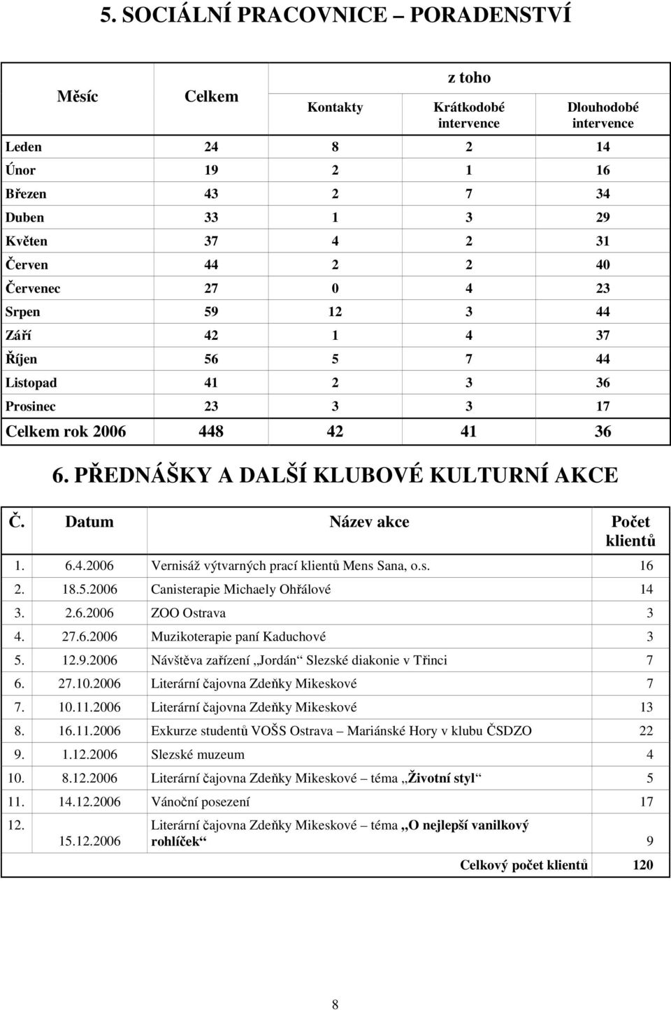 Datum Název akce Počet klientů 1. 6.4.2006 Vernisáž výtvarných prací klientů Mens Sana, o.s. 16 2. 18.5.2006 Canisterapie Michaely Ohřálové 14 3. 2.6.2006 ZOO Ostrava 3 4. 27.6.2006 Muzikoterapie paní Kaduchové 3 5.