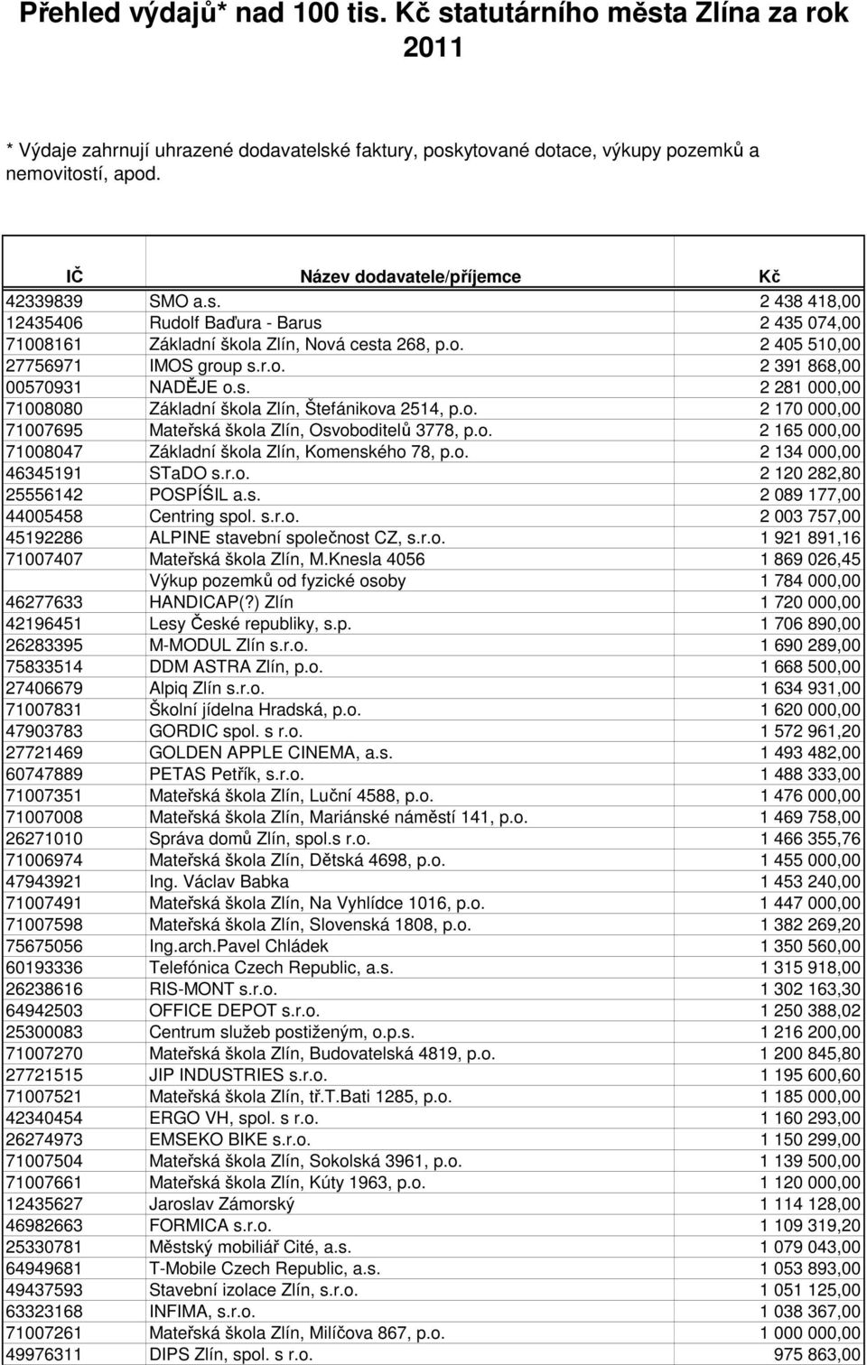 s. 2 089 177,00 44005458 Centring spol. s.r.o. 2 003 757,00 45192286 ALPINE stavební společnost CZ, s.r.o. 1 921 891,16 71007407 Mateřská škola Zlín, M.