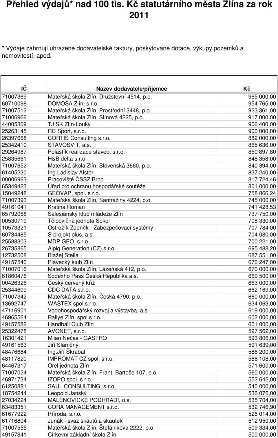 r.o. 850 897,80 25835661 H&B delta s.r.o. 848 358,00 71007652 Mateřská škola Zlín, Slovenská 3660, p.o. 840 394,00 61405230 Ing.