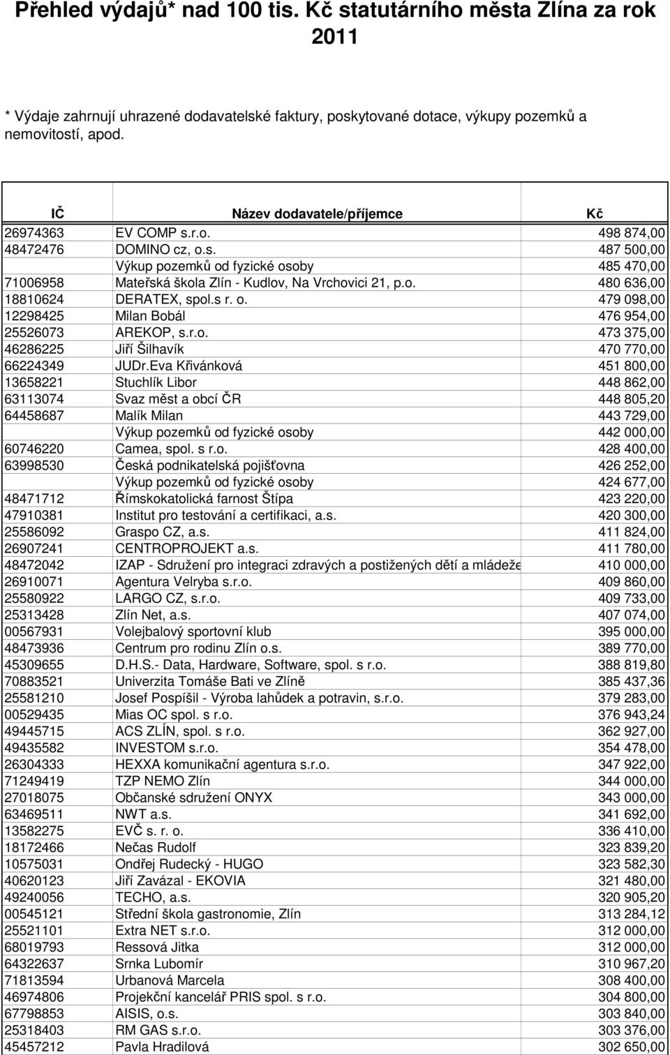 Eva Křivánková 451 800,00 13658221 Stuchlík Libor 448 862,00 63113074 Svaz měst a obcí ČR 448 805,20 64458687 Malík Milan 443 729,00 Výkup pozemků od fyzické osoby 442 000,00 60746220 Camea, spol.