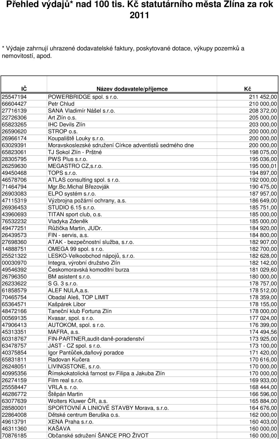 r.o. 195 000,01 49450468 TOPS s.r.o. 194 897,00 46578706 ATLAS consulting spol. s r.o. 192 000,00 71464794 Mgr.Bc.Michal Březovják 190 475,00 26903083 ELPO systém s.r.o. 187 957,00 47115319 Výzbrojna požární ochrany, a.