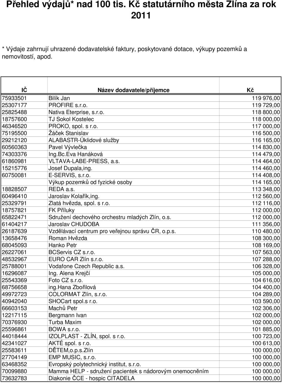 s. 113 348,00 60496410 Jaroslav Kolařík,ing. 112 560,00 25329791 Zlatá hvězda, spol. s r.o. 112 116,00 18757821 FK Příluky 112 000,00 65822471 Sdružení dechového orchestru mladých Zlín, o.s. 112 000,00 61404217 Jaroslav CHUDOBA 111 356,00 26187639 Vzdělávací centrum pro veřejnou správu ČR, o.