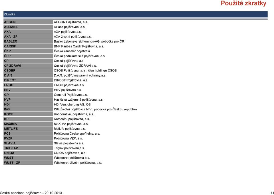s. Česká pojišťovna a.s. Česká pojišťovna ZDRAVÍ a.s. ČSOB, a. s., člen holdingu ČSOB D.A.S. pojišťovna právní ochrany,a.s. DIRECT, a.s. ERGO pojišťovna a.s. ERV pojišťovna a.s. Generali a.s. Hasičská vzájemná pojišťovna, a.