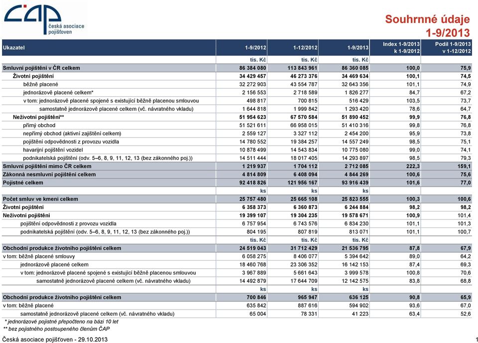 Kč Index k 1-9/2012 Podíl v 1-12/2012 Smluvní pojištění v ČR celkem 86 384 080 113 843 961 86 360 085 100,0 75,9 Životní pojištění 34 429 457 46 273 376 34 469 634 100,1 74,5 běžně placené 32 272 903