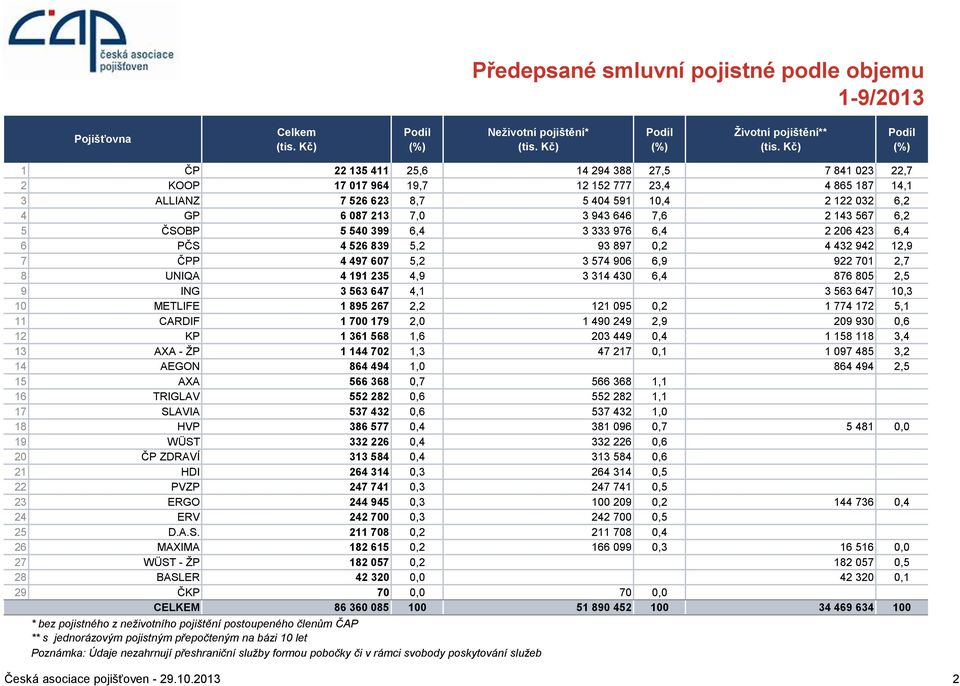 93 897 0,2 4 432 942 12,9 7 ČPP 4 497 607 5,2 3 574 906 6,9 922 701 2,7 8 UNIQA 4 191 235 4,9 3 314 430 6,4 876 805 2,5 9 ING 3 563 647 4,1 3 563 647 10,3 10 METLIFE 1 895 267 2,2 121 095 0,2 1 774