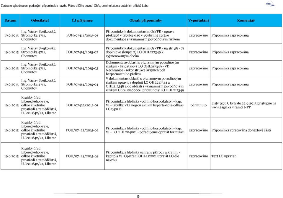 58-71 doplnit ve sloupci 2) LO OHL217349 k vyjmenovaným obcím Připomínka zapracována Ing. Václav Svejkovský, Stromovka 4711, Ing.