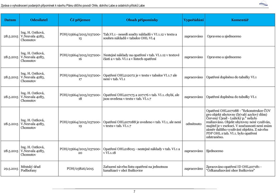 VI.1 Opatření doplněno do tabulky VI.1 28.5.2015 Ing. H. Ostková, V.Nezvala 4283, POH/03664/2015/037200-18 Opatření OHL207175 a 207176 v tab. VI.1. chybí, ale jsou uvedena v textu v tab. VI.1.7 Opatření doplněna do tabulky VI.