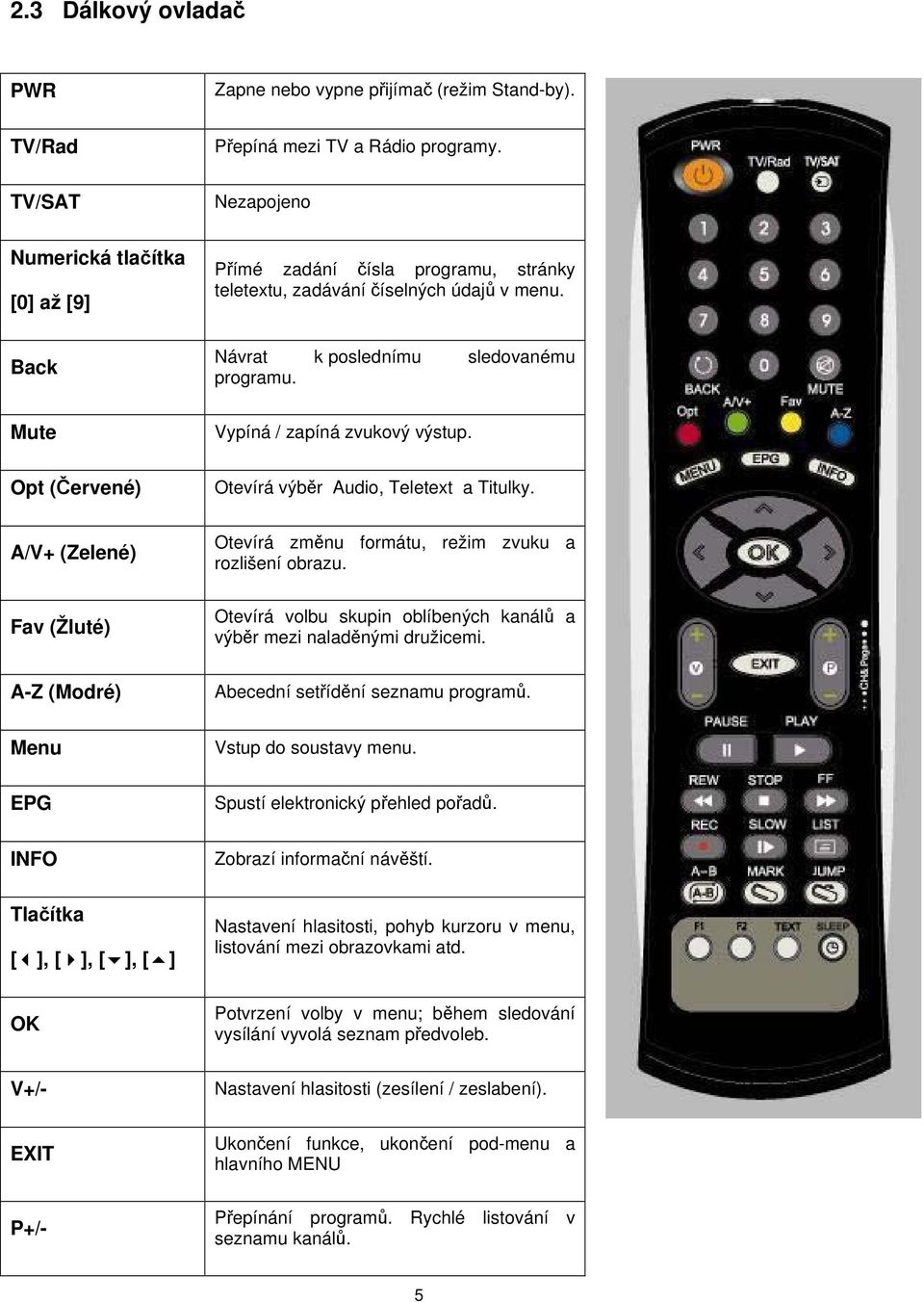 Vypíná / zapíná zvukový výstup. Opt (Červené) A/V+ (Zelené) Fav (Žluté) A-Z (Modré) Otevírá výběr Audio, Teletext a Titulky. Otevírá změnu formátu, režim zvuku a rozlišení obrazu.