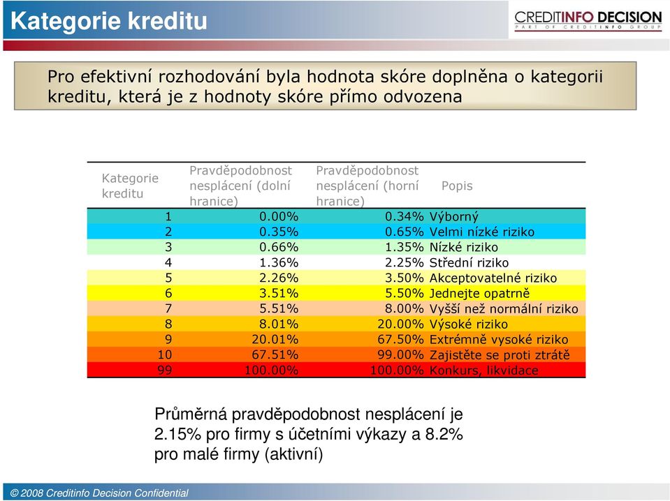 25% Střední 5 2.26% 3.50% Akceptovatelné 6 3.51% 5.50% Jednejte opatrně 7 5.51% 8.00% Vyšší než normální 8 8.01% 20.00% Výsoké 9 20.01% 67.50% Extrémně vysoké 10 67.