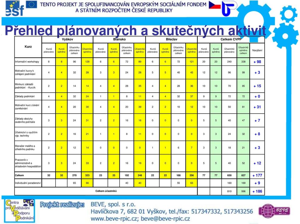 Informační workshopy 8 8 96 128 6 6 72 89 6 6 72 121 20 20 240 338 + 98 Motivační kurzy k zahájení podnikání 4 4 32 28 3 3 24 28 5 5 40 43 12 12 96 99 + 3 Minikurz základů podnikání - Kurzík 2 2 14