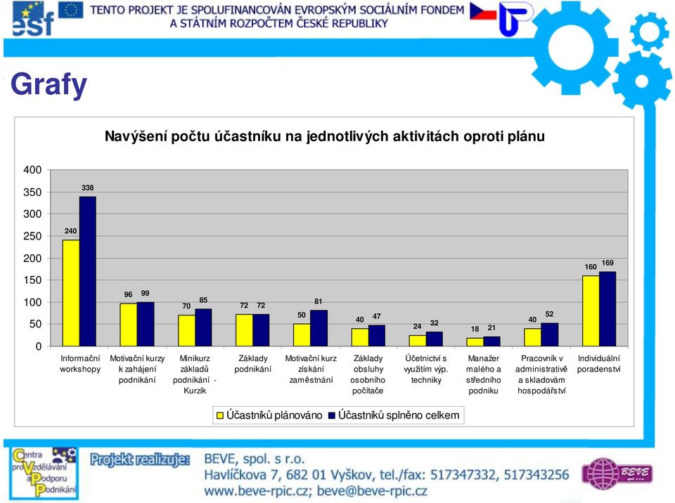 Základy podnikání Motivační kurz získání zaměstnání Základy obsluhy osobního počítače Účetnictví s využitím výp.