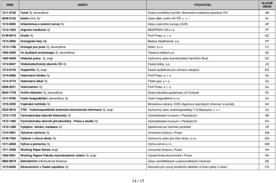 GC 1214-2085 Urologické listy /čj/ Medica Healthworld, a.s. FP 1213-1768 Urologie pro praxi /čj, slovenština/ Solen, s.r.o. FJ 1802-5463 Ve službách archeologie /čj, slovenština/ Tiskárna Helbich a.s. AC 1802-940X Vědecké práce /čj, angl/ Výzkumný ústav bramborářský Havlíčkův Brod GC 1214-9047 Vědeckotechnický sborník ČD /čj/ České dráhy, a.