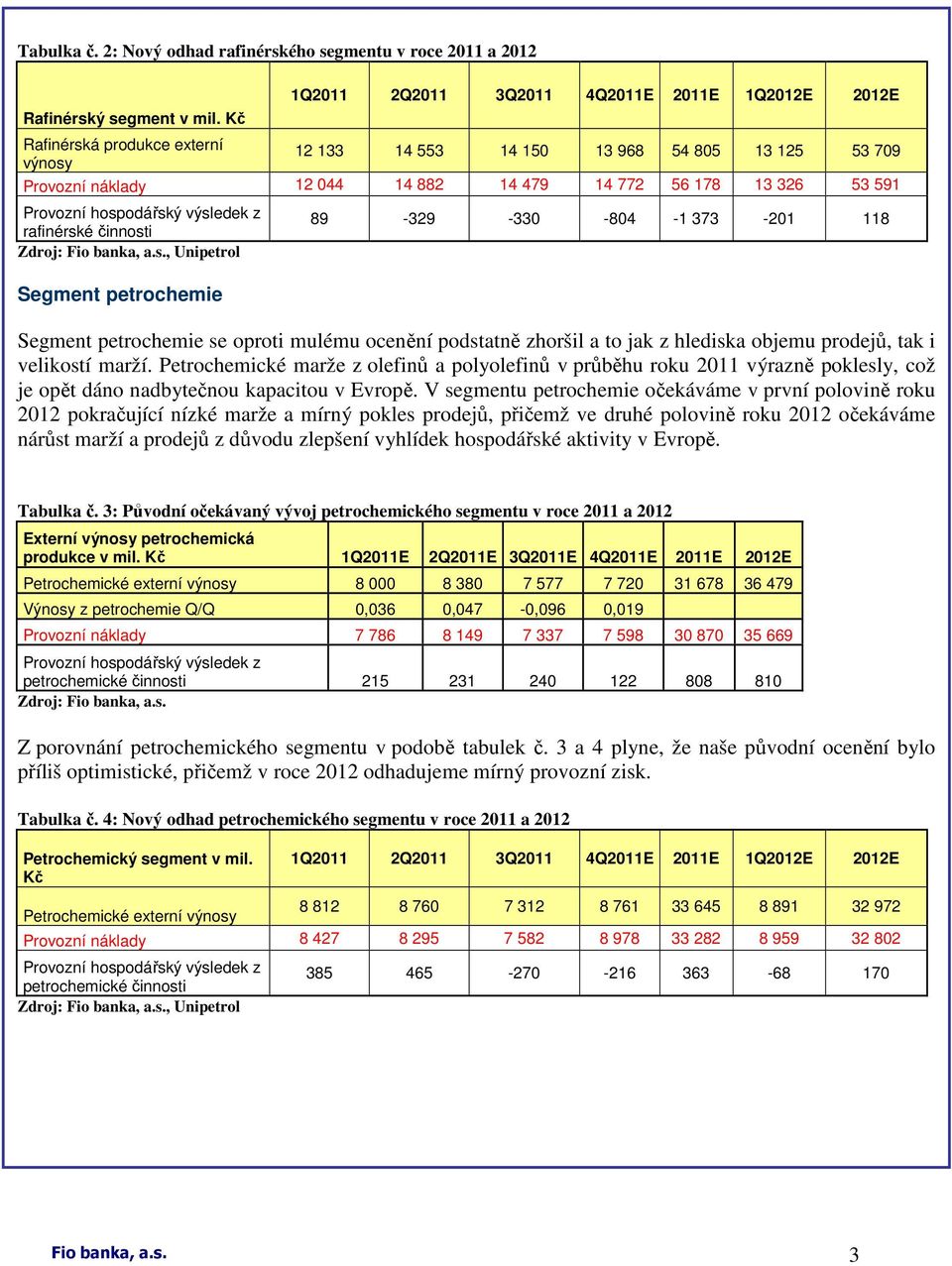 591 rafinérské činnosti Zdroj: Fio banka, a.s., Unipetrol Segment petrochemie 89-329 -330-804 -1 373-201 118 Segment petrochemie se oproti mulému ocenění podstatně zhoršil a to jak z hlediska objemu prodejů, tak i velikostí marží.